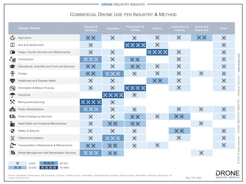 Commercial Drone Use in 2024: Leading Industries and Methods